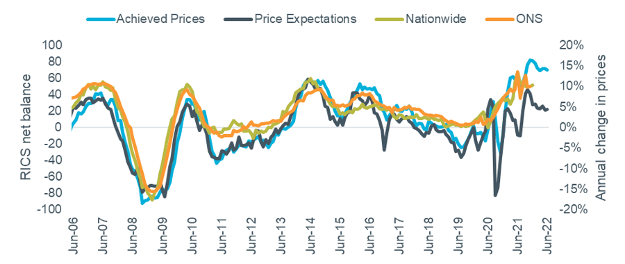 Figure 3 – Actual value changes vs. RICS price indicators