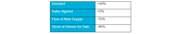 Table 1 – Zoopla Market Metrics, 28 days to 16th Jan vs same period in 2018-21