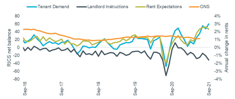 Figure 1 – Rental growth vs. RICS rental indicators