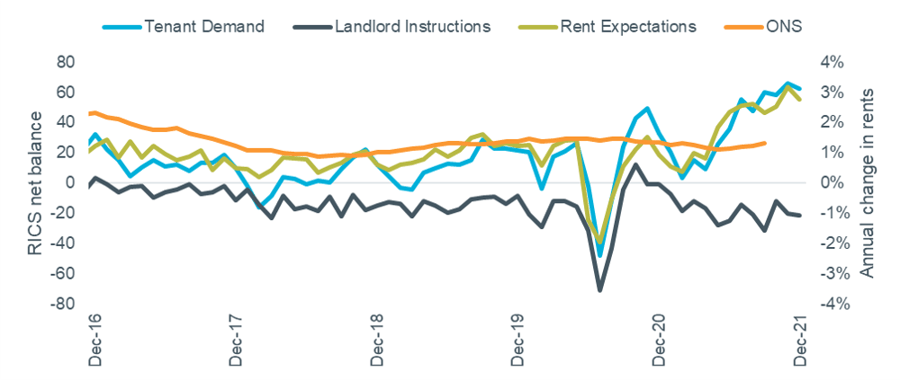 Figure 1 - rental growth vs RICS rental indicators