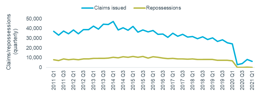 Figure 2 – Landlord possessions, quarterly