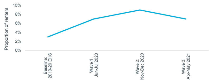 Figure 2 - proportion of private renters in arrears