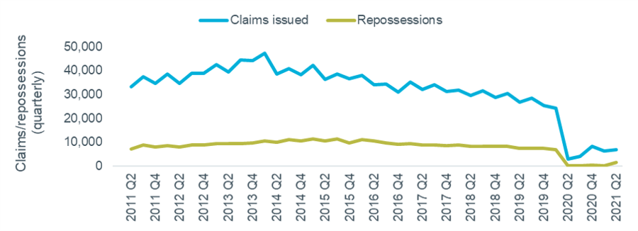 Figure 3 - landlord possessions, quarterly