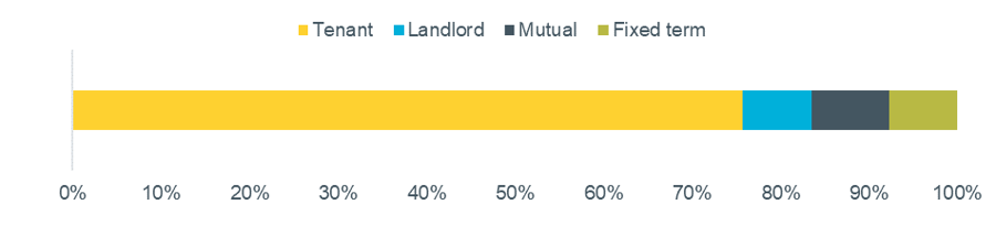 Figure 3 - Reason for end of tenancy