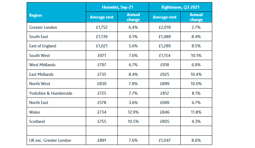 Table 1 - Regional rental data