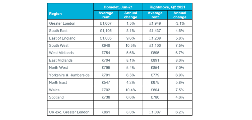 Table 1 – Regional Rental Data