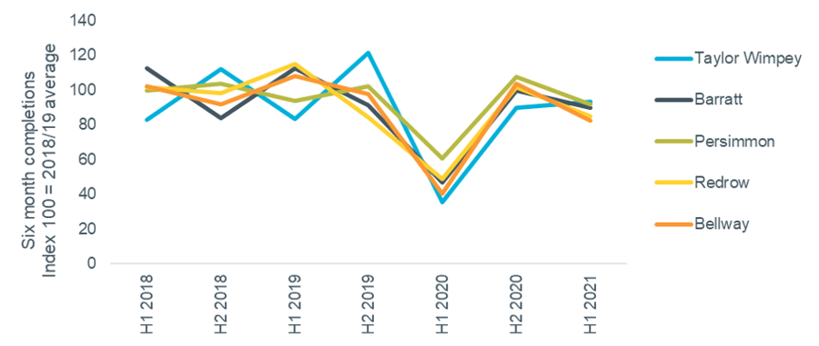 Figure 3 - large housebuilder output