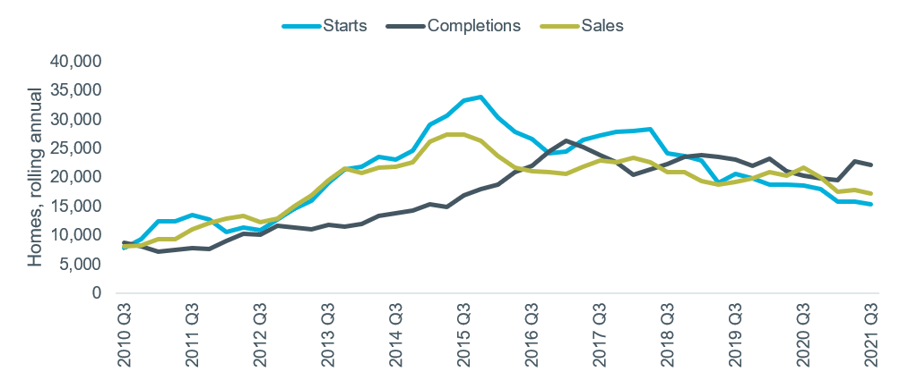 Figure 4 - quarterly development trends, London