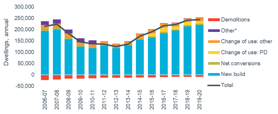 Figure 2: Net additional dwellings, annual