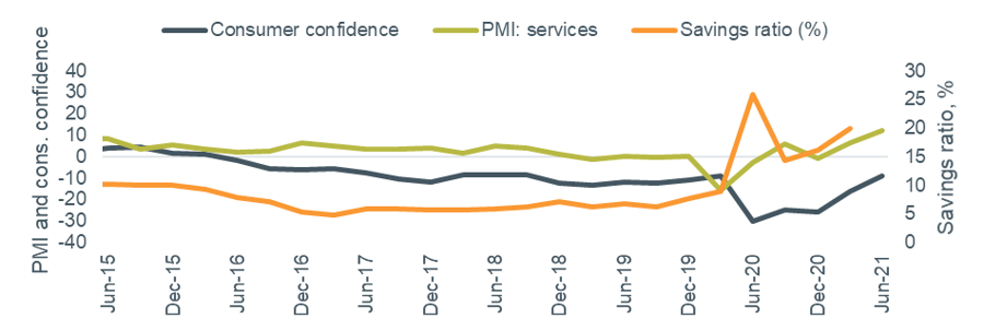 Figure 2 – Other economic indicators