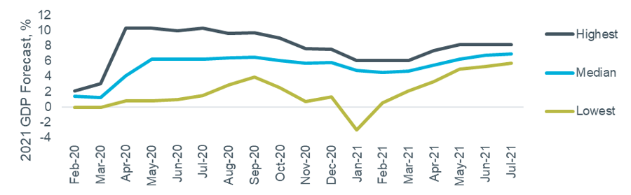 Figure 3 – 2021 UK GDP forecasts over time