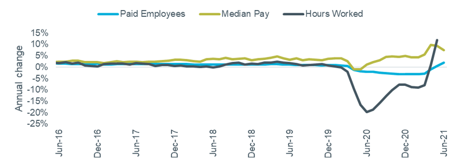 Figure 4 – Economic indicators: Hours worked, paid employees and median pay