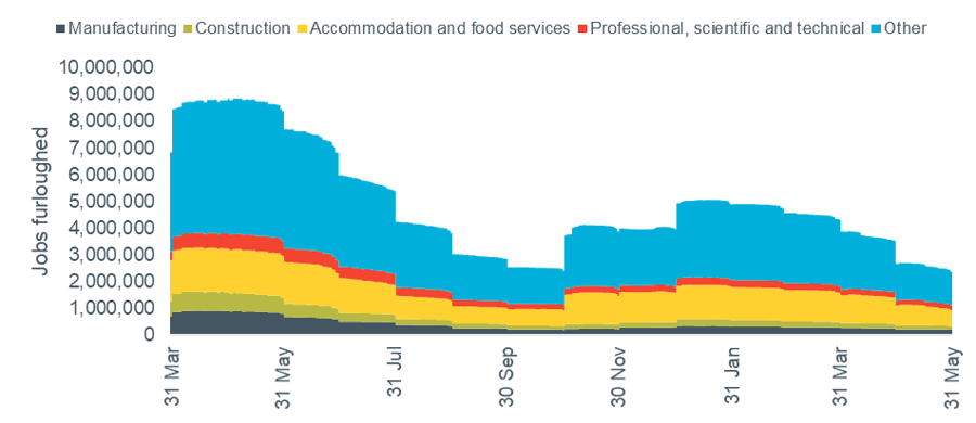 Figure 5 – Coronavirus Job Retention Scheme data