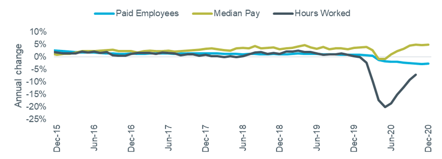 Figure 5 – Economic indicators: Hours worked, paid employees and median pay