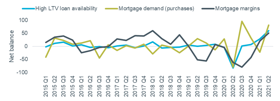 Figure 6 – Secured lending availability and demand