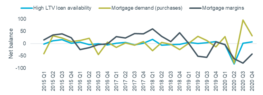 Figure 6: Secured lending availability and demand