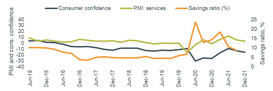 Figure 3 – Other economic indicators