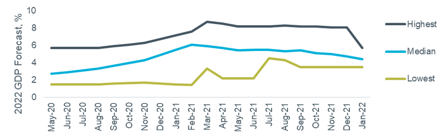 Figure 4 – 2022 UK GDP forecasts over time