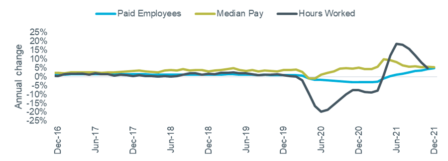 Figure 5 – Economic indicators: Hours worked, paid employees and median pay