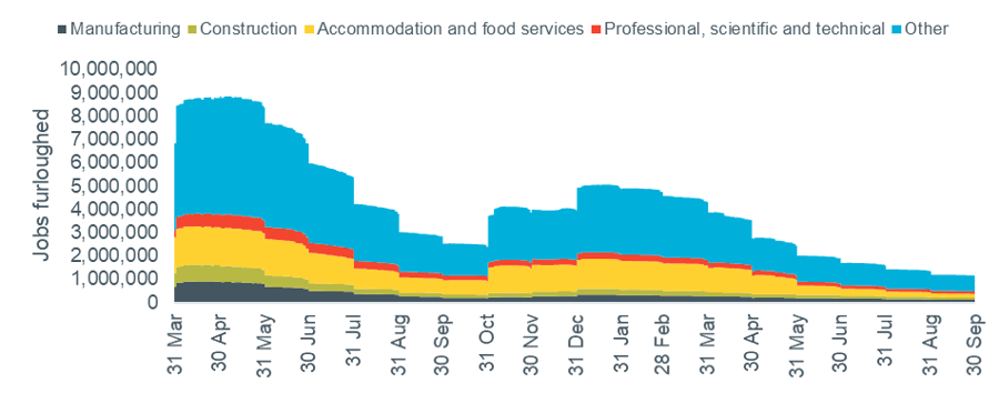 Figure 6 – Coronavirus Job Retention Scheme data