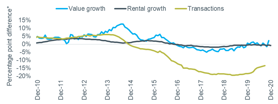 Figure 1: London vs. rest of England: values, rents and transactions