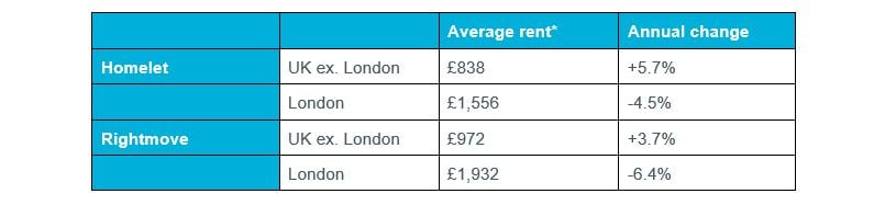 Table 1: Greater London Rental Data, Q4 2020