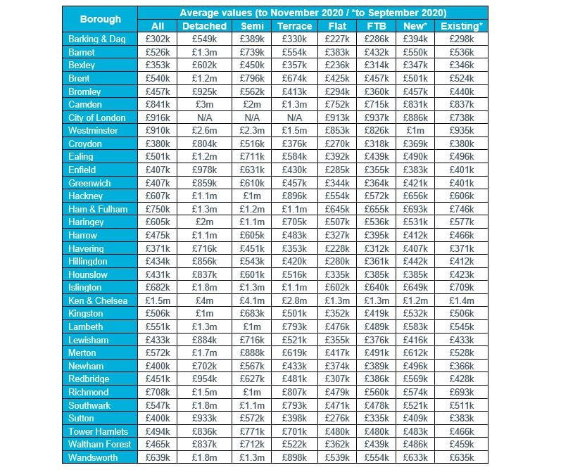 Table 2: London Borough House Prices, to November 2020