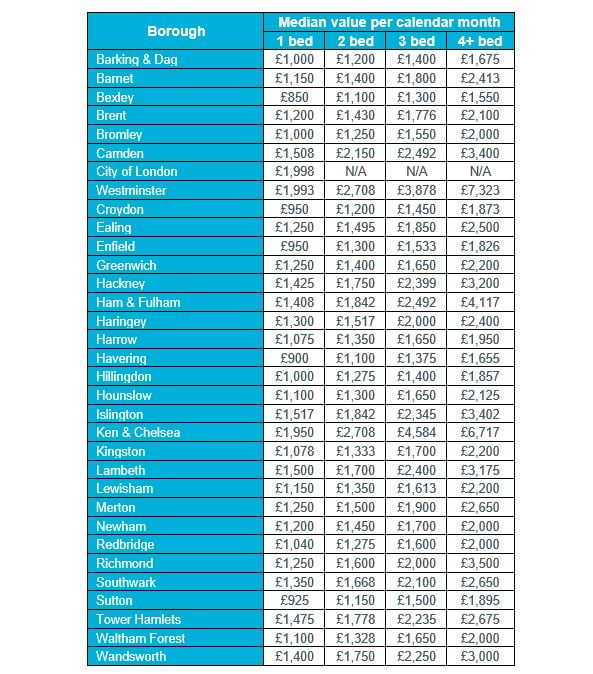 Table 3 – London Borough Rental Values, October 2019 to September 2020