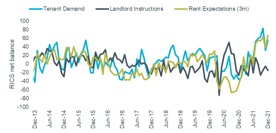 Figure 3 – RICS Survey Rental Indicators, Londondon Index