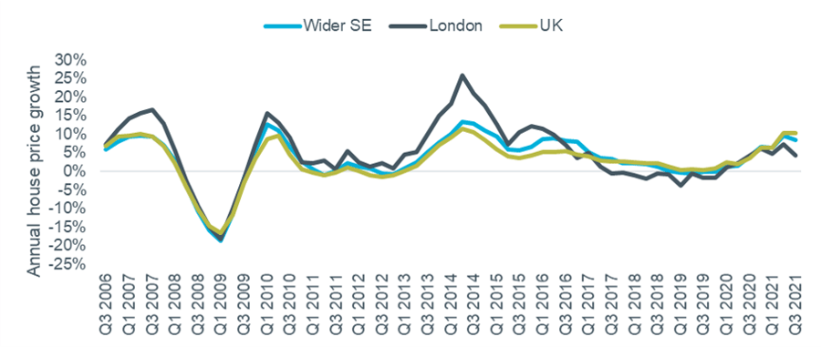 Figure 1 - House price growth: wider SE, London and national