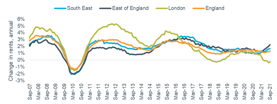 Figure 4 - rental growth: Southern regions, London and National