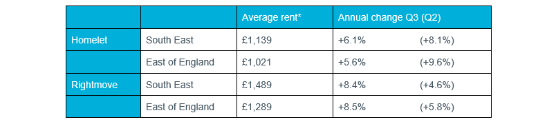 Table 2 - Regional rental data, Q3 2021