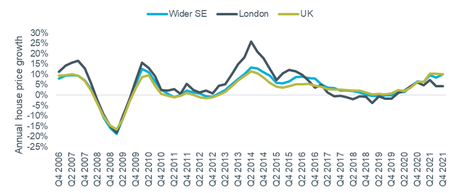 Figure 1 – House Price Growth: Wider SE, London and National