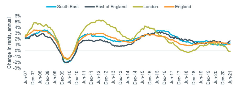 Figure 4 – Rental growth: Southern regions, London and National