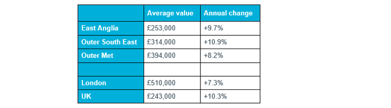 Table 1 – Regional house prices, Q2 2021