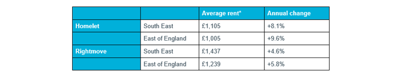 Table 2 – Regional rental data, Q2 2021