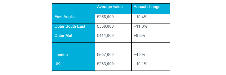 Table 1 – Regional House Prices, Q4 2021