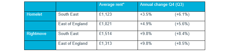 Table 2 – Regional Rental Data, Q4 2021