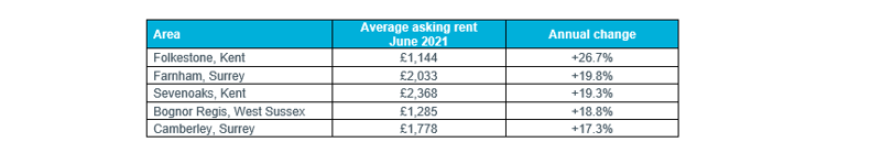 Table 3 – Rightmove Rental Hotspots