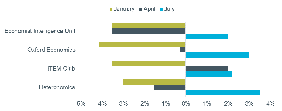 Figure 1 – 2021 UK house price forecast comparison