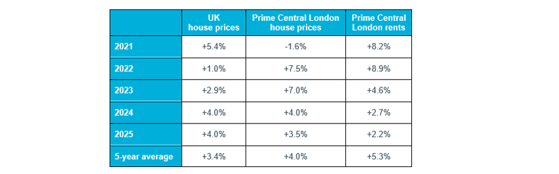 Table 1 – Experian house price forecasts, July 2021