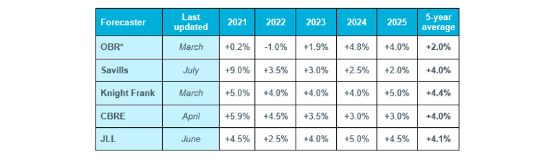 Table 2 – UK house price forecasts