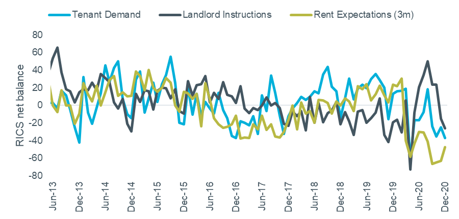 Figure 4: RICS Survey Rental Indicators, London