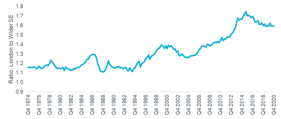 Figure 2: Ratio of London to Wider South East values