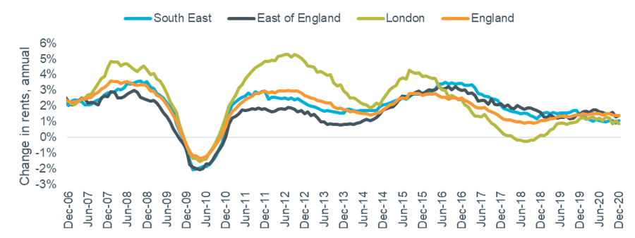 Figure 3: Rental Growth: Southern regions, London and National