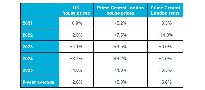 Table 1: Experian House Price Forecasts, February 2021