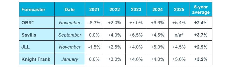 Table 2: UK House Price Forecasts