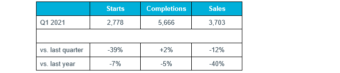 Table 1: London Development Data, Q1 2021