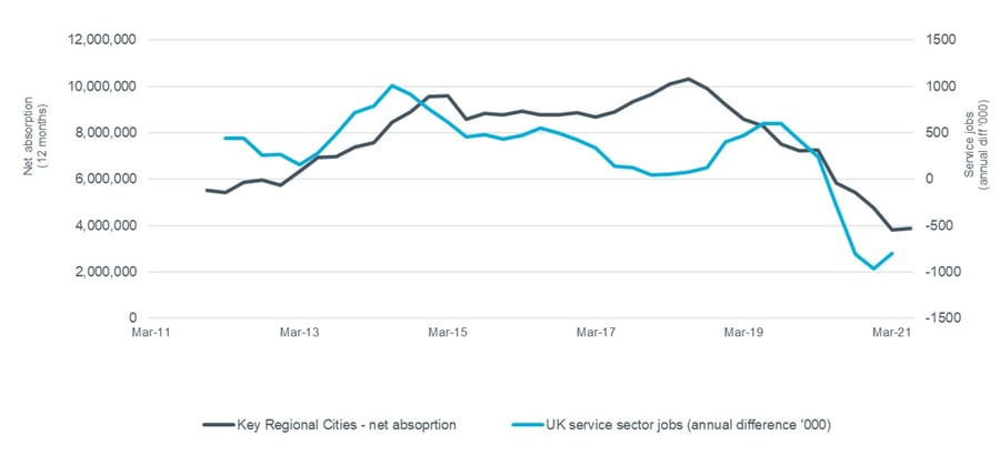 Employment and office demand