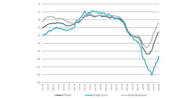 Figure 1. Retail 12-month rental growth, %